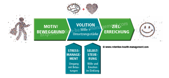 Volition durch Selbststeuerung